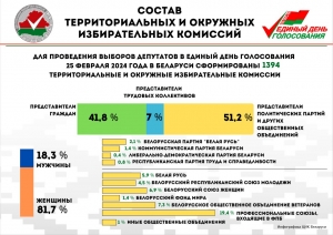 Для проведения выборов депутатов в единый день голосования в стране сформированы 1394 территориальные и окружные избирательные комиссии, в состав которых вошло 9459 человек.